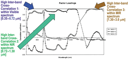 Figure 9. Adapted from (Van der Meer and De Jong, Citation2011). Inter-band Pearson’s linear cross-correlation (PLCC) coefficient, in range [−1.0, 1.0] (Kreyszig, Citation1979; Sheskin, Citation2000; Tabachnick & Fidell, Citation2014), for the main factors resulting from a principal component analysis and factor rotation for an agricultural data set acquired by the 220-band Jet Propulsion Laboratory (JPL) 220-band Airborne Visible Near Infrared Imaging Spectrometer (AVIRIS). Flevoland test site, July 5th 1991. It shows that, a global image-wide inter-band PLCC estimate, where typical local image non-stationarities are lost (Egorov, Roy, Zhang, Hansen, and Kommareddy, Citation2018) because averaged (wiped out), according to the central limit theorem (Kreyszig, Citation1979; Sheskin, Citation2000; Tabachnick & Fidell, Citation2014), scores (fuzzy) “high” (close to 1) within each of the three portions of the electromagnetic spectrum, namely, visible (VIS) ∈ [0.35 μm, 0.72 μm], Near-Infrared (NIR) ∈ [0.72 μm, 1.30 μm] and Middle-Infrared (MIR) ∈ [1.30 μm, 3.00 μm), see Figure 7.