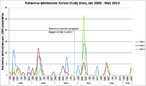 Figure 1. Rotavirus admissions in children < 12 months of age/1000 population/month January 2008—May 2013.