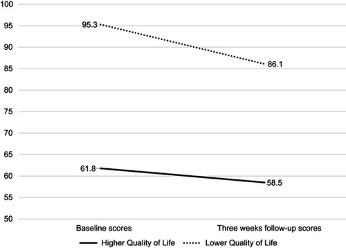 Figure 2 Changes in quality of life moderated by initial quality of life scores.