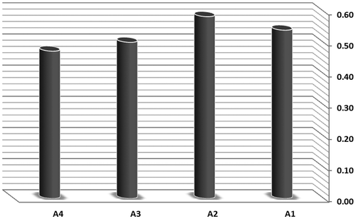 Figure 5. Rankings of projects according to K value.