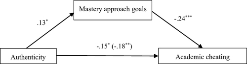 Figure 1 Mastery approach goals partially mediate the link between authenticity and academic cheating. Gender, age, academic performance, and social desirability were included as control variables. The value in parentheses is the direct effect of authenticity on academic cheating without including the mediator. All path coefficients were standardized.