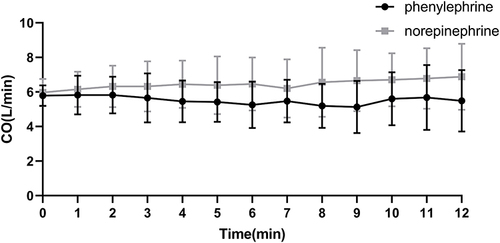 Figure 6 Serial changes in CO for the first 12 minutes after subarachnoid block, data are presented as mean and SD. The value at time 0 corresponds to the baseline value.