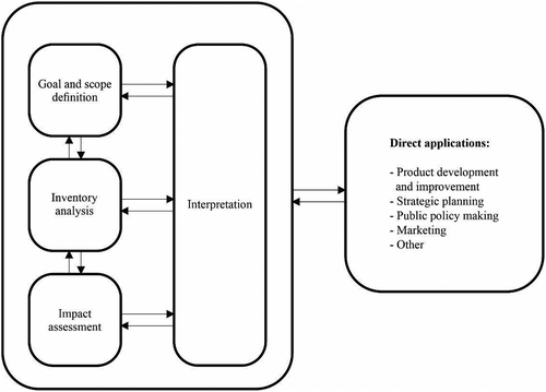 Figure 6. Life cycle assessment phases ISO 14040 (ISO, Citation2006)