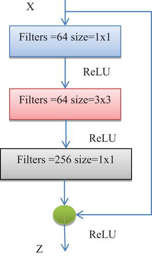 Figure 6. Basic ResNet 50 model architecture.