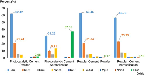 Figure 4. Elemental composition analysis (SEM-EDX) given in percent for each substance contained in regular and photocatalytic cements, both in powder and aerosol forms.