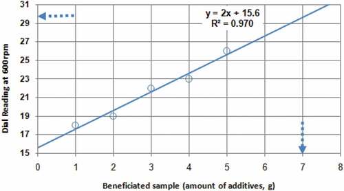 Figure 13. Regression plot of beneficiated bentonite against dial reading at 600 rpm