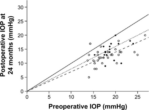 Figure 1 Plot of postoperative IOP at 24 months versus preoperative IOP in eyes that underwent the 360S-LOT ab interno procedure with (○) and without (●) PEA + IOL.