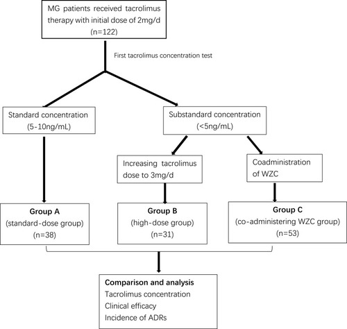 Figure 1 Flowchart of this retrospective study.