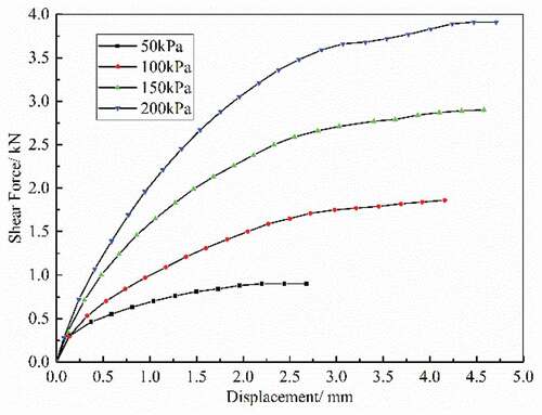 Figure 3. Test curve for PE-particle diameter of 2.5 mm.