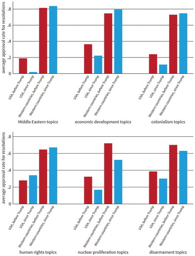 Figure 3. Average approval rate of the United States and Western countries during votes in the United Nations General Assembly, all resolutions for individual topics before and since president Donald Trump.