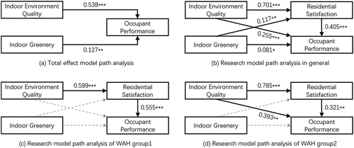 Figure 3. Research model path analysis results.