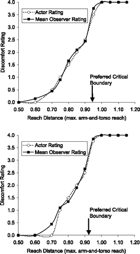 FIGURE 4 Mean discomfort rating as a function of reach distance (expressed as a percentage of each actor's maximum seated [arm-and-torso] reach) for two actors from Stasik and Mark's (2005) study. The actors' ratings of their own reach are shown with the unfilled diamonds and the mean ratings for the observers are shown with the filled squares. Observers' judgments of each actor's discomfort closely followed the actor's ratings. Both sets of discomfort judgments increased markedly as the reach distance approached the actor's preferred critical boundary.