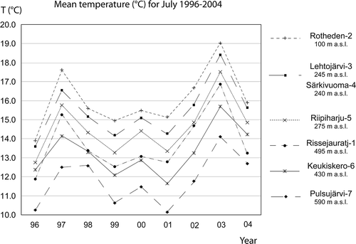 Figure 3. Mean July temperatures 1996–2004 for the pollen trap sites. The July temperature for Pulsujärvi in 1998 is deviating from the trend for the other sites, since some of the colder days of July in 1998 were not recorded at the Naimakka meteorological station.