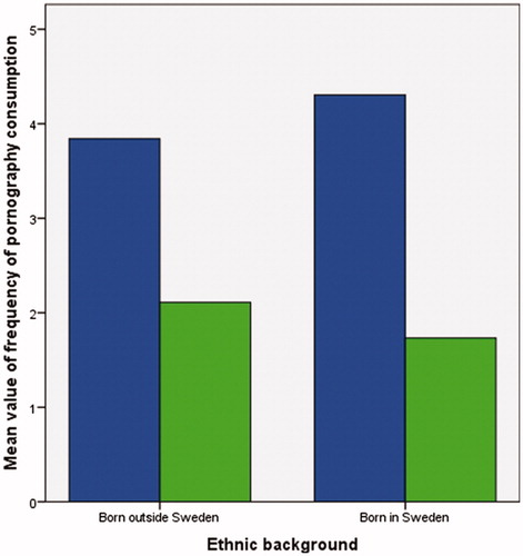 Figure 1. Interaction between sex and ethnic background in relation to frequency of pornography consumption. Blue bars = boys; green bars = girls. For further information about the interaction, please see Table 4.