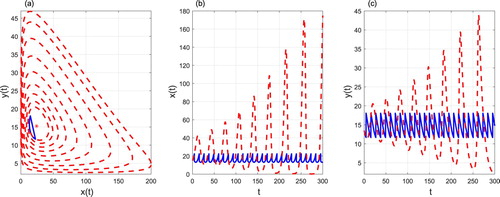 Figure 15. The phase portrait (a), time series of prey density (b) and predator density (c) starting from (x0,y0)=(15,13.47). Control parameters: xZX=1%K, xZD=20%K, xT=8%K=22.4, pT=0.35, qT=0.14 and τT=8.0211. The solution of the free system (Equation1(1) dx(t)dt=rx(t)1−x(t)K−bx(t)y(t),dy(t)dt=cx(t)y(t)y(t)y(t)+m−dy(t).(1) ) is represented in red dotted lines, the solution of the system (Equation3(3) dx(t)dt=rx(t)1−x(t)K−bx(t)y(t),dy(t)dt=cx(t)y(t)y(t)y(t)+m−dy(t),x<xT,Δx(t)=−p(xT)x(t)Δy(t)=−q(xT)y(t)+τ(xT)x=xT.(3) ) is presented in blue full line and E1 is represented in red asterisk.