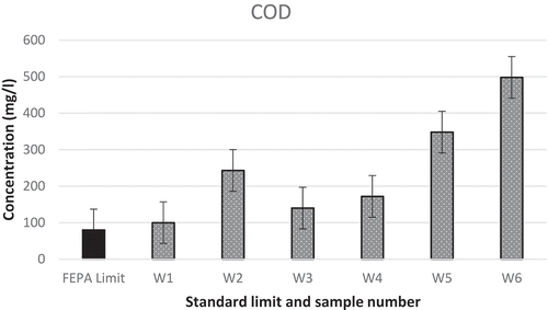 Figure 5. COD in the textile industry effluent over the sampling period.