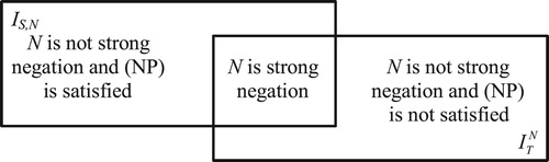 Figure 1. Intersection between (S,N)- and (T,N)-implications.