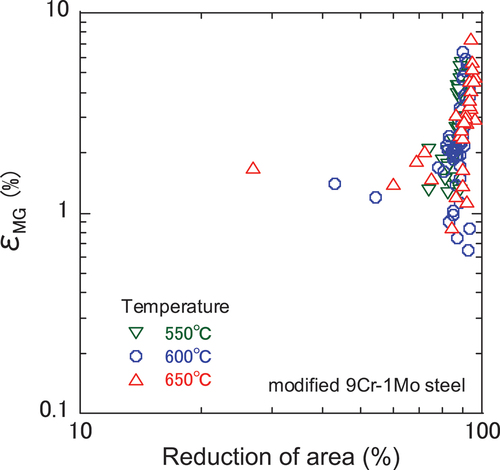 Figure 11. Relationship between εMG and reduction of area.