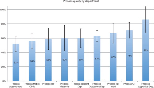 Fig. 2 Results of process quality assessment for each department. Measured performance level compared to performance demanded in guidelines in % and standard deviations.