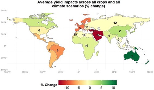 Figure 2. Regional distribution of average yield impacts across crops and climate projections. Source: Authors’ adaptation from IFPRI (Citation2010) and MNP (Citation2006).