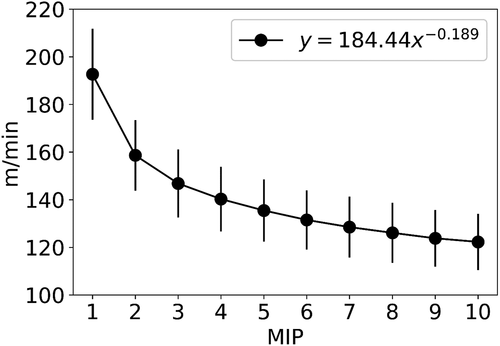 Figure 1. Game-speed Power-Law model fitted to all observations. Data reported as mean ± standard deviation.