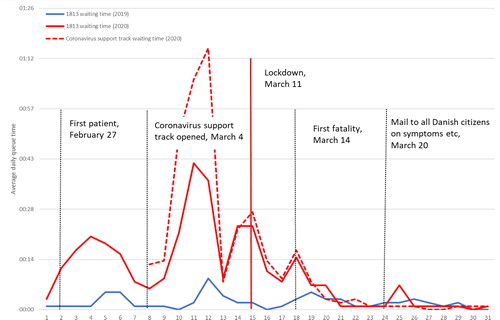 Figure 4. Queues for EMS lines and key events around the Danish COVID-19 impact.Day 1: February 26 in both 2019 and 2020. 2020 was a leap year, and hence, comparable dates cannot be displayed for both years. The first COVID-19 patient was confirmed on February 27, 2020. The coronavirus support track was initiated on the March 4, 2020. The lockdown of Denmark was announced on March 11 and initiated on March 13. The first fatality due to COVID-19 was confirmed on March 14, 2020. An official mailing with a description of symptoms was sent to all Danish citizens on March 20, 2020.