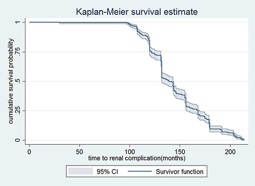 Figure 1 KMC mean time to develop nephropathy among diabetic patients treated in Wolaita and Dawuro zone hospitals, Ethiopia (n = 614) June; 2022.