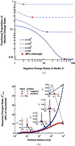 FIG. 5 The fraction of the aerosol in a neutral charge state is given as a function of maximum, negative charge, K −, in (a), where the solid circles show the points at 99% of the asymptotic values. These latter points are given as a function of particle size and fitted in (b), while the inset graphs show the charge distribution at a given size. (Color figure available online.)