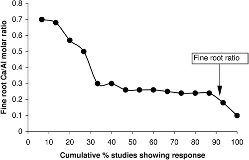 Figure 3. Cumulative probability distribution showing the studies listed in Table I ranged sequentially according to the fine root Ca/Al molar ratio at which significant impacts on root/tree growth, morphology, physiology, or tissue nutrient concentrations were observed. As indicated, 90% of the studies reported thresholds at Ca/Al molar ratios above or equal to 0.2, which is the threshold suggested by Cronan and Grigal (Citation1995).