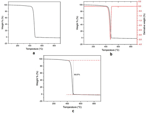 Figure 5. TGA thermograms of UHMWPE.