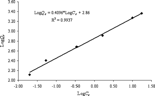 Figure 3 Freundlich plot at different initial As(V) concentrations.