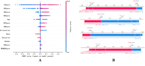 Figure 5 The SHAP summary value plots and adversarial force diagrams.