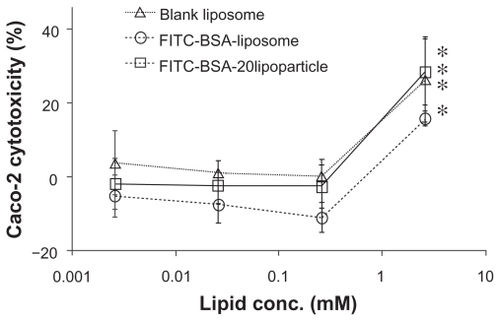 Figure 6 Cytotoxicity profile containing a protamine/FITC-BSA core (□) after a 72-hour incubation with Caco-2 cell, as determined by WST-1 assay. Percent viability of fibroblasts is expressed relative to control cells (n = 6).Abbreviation: FITC-BSA, fluorescein isothiocyanate-conjugated bovine serum albumin.