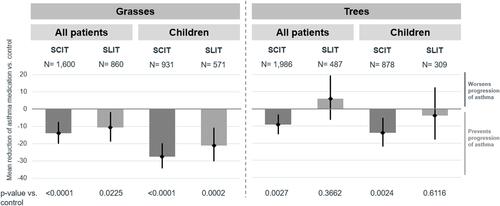 Figure 4 Poisson regression analysis of the mean number of asthma medications during the follow-up period for SCIT and SLIT grass and tree products compared with a non-AIT control group (n = 23,262 [grasses] or 21,203 [trees] patients aged 5–50 years; n = 10,467 [grasses] or 7331 [trees] children aged 5–12 years).