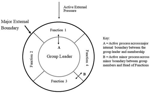 Figure 4. A Dynamics Diagram (adapted from Berne, Citation1966, p. 152).