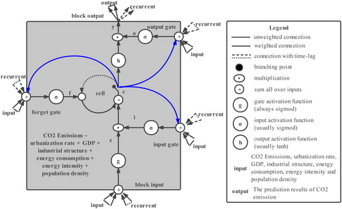 Figure 3. LSTM Structure.