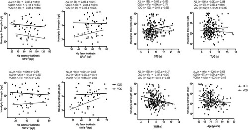Figure 2 Handgrip strength correlations with isokinetic strength at 60°.s−Citation1 and 180°.s−Citation1 of hip extensor and flexor muscles (left panel) and with the functional tests (right panel). Correlation coefficient (r) and number of participants (n) for all individuals (ALL) and divided by group (OLD: 60–70 years-old; VOD: 71–86 years-old).