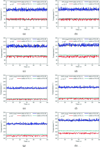 Figure 9 Branch temperatures under different inclined angles