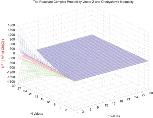 Figure 39. N2 × midpoint of Chf(Z) with the lower and upper bounds functions of N and k.