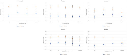 Figure 2. Literacy scores of high and low ESCS children by starting age in ECEC. Prediction from the OLS models with demographic controls, multiply imputed data, school-fixed effects, and a 95% CI.