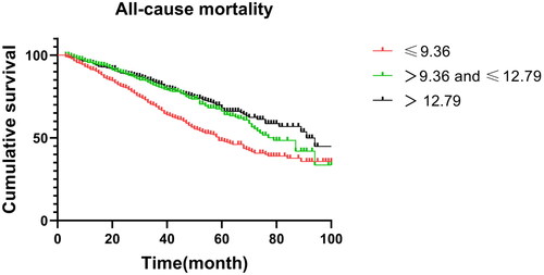 Figure 3. The Kaplan–Meier curves with all-cause mortality by category of the level of albumin to non-HDL-C ratio. The curves were constructed using the Kaplan–Meier method and compared using the Mantel-Cox log-rank test. Patients in the highest albumin to non-HDL-C ratio group (albumin to non-HDL-C ratio > 12.79) had a lower risk of all-cause mortality. Log-rank test of lowest vs. moderate, lowest vs. highest, and moderate vs. highest, was 24.35 (p < 0.001), 36.03 (p < 0.001), and 1.124 (p = 0.288), separately.