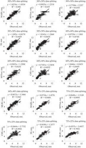 Figure A1. Observed and estimated Epan by the MARS, M5tree, CHS, SS and MLR methods in the test period – Antakya station.