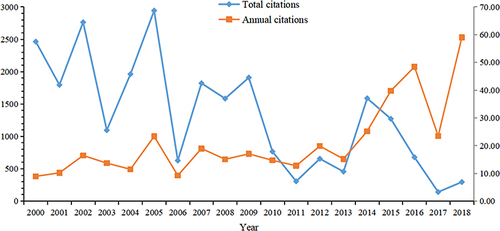 Figure 3 The annual total citations and average annual citations.