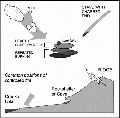Figure 4.  Some factors affecting fire-use and recognition. Artefacts (part) burnt in hearths give the most secure evidence of localised fire control. Beyond this, the conformation of hearths and their positions in sites and on landscapes give further useful indications.