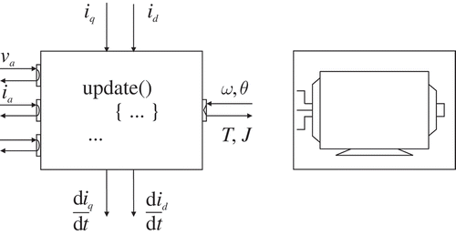 FIgure 4. Transmission element of the PMSM and its object diagram.