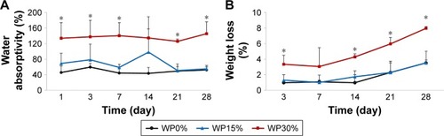 Figure 3 (A) Water absorption and (B) weight loss of m_MS/PCL/WP scaffolds soaked in PBS for different periods (n=3).Note: *P<0.05.Abbreviation: m_MS/PCL/WP, mesoporous magnesium/polycaprolactone/wheat protein.