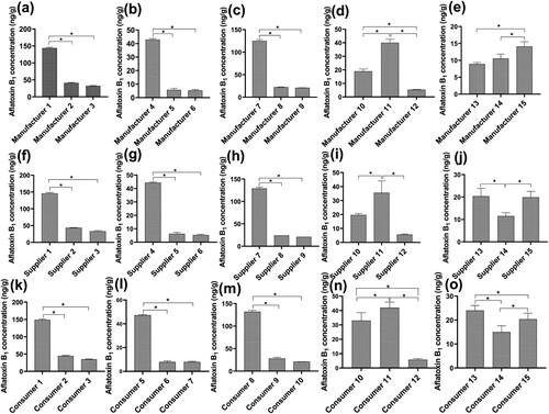 Figure 1. The aflatoxin B1 concentration among manufacturers (a–e), suppliers (f–j) and consumers (k–o). The asterisk (*) above a line indicates significant differences between the groups (p < 0.05). Values are means ± SEM (n = 3).