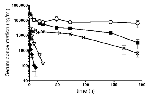 Figure 6. Pharmacokinetic of anti-CD28 mAbs in mice. Four mg/kg of each indicated mAb, MF280 (■), Sc28AT (∇), Fab’ (♦), FR104 (x) and IgG CD28.3 (o), was injected i.v. in bolus. Concentration in the serum was measured over time by ELISA. Data shown here were mean of 5 mice.