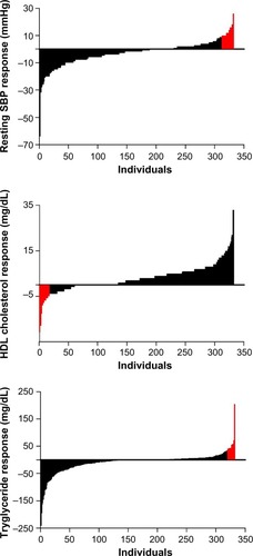 Figure 1 Distribution of all cardiometabolic responses for systolic blood pressure (SBP), high-density lipoprotein cholesterol (HDL-C), and triglyceride to the evidence-based community exercise program.