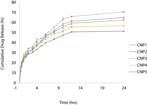 Figure 5 Cumulative drug release of polymeric nanoparticles.